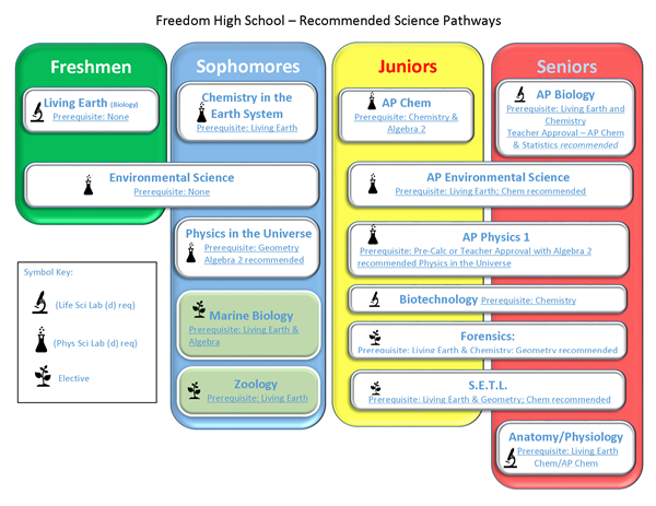 Science Pathways